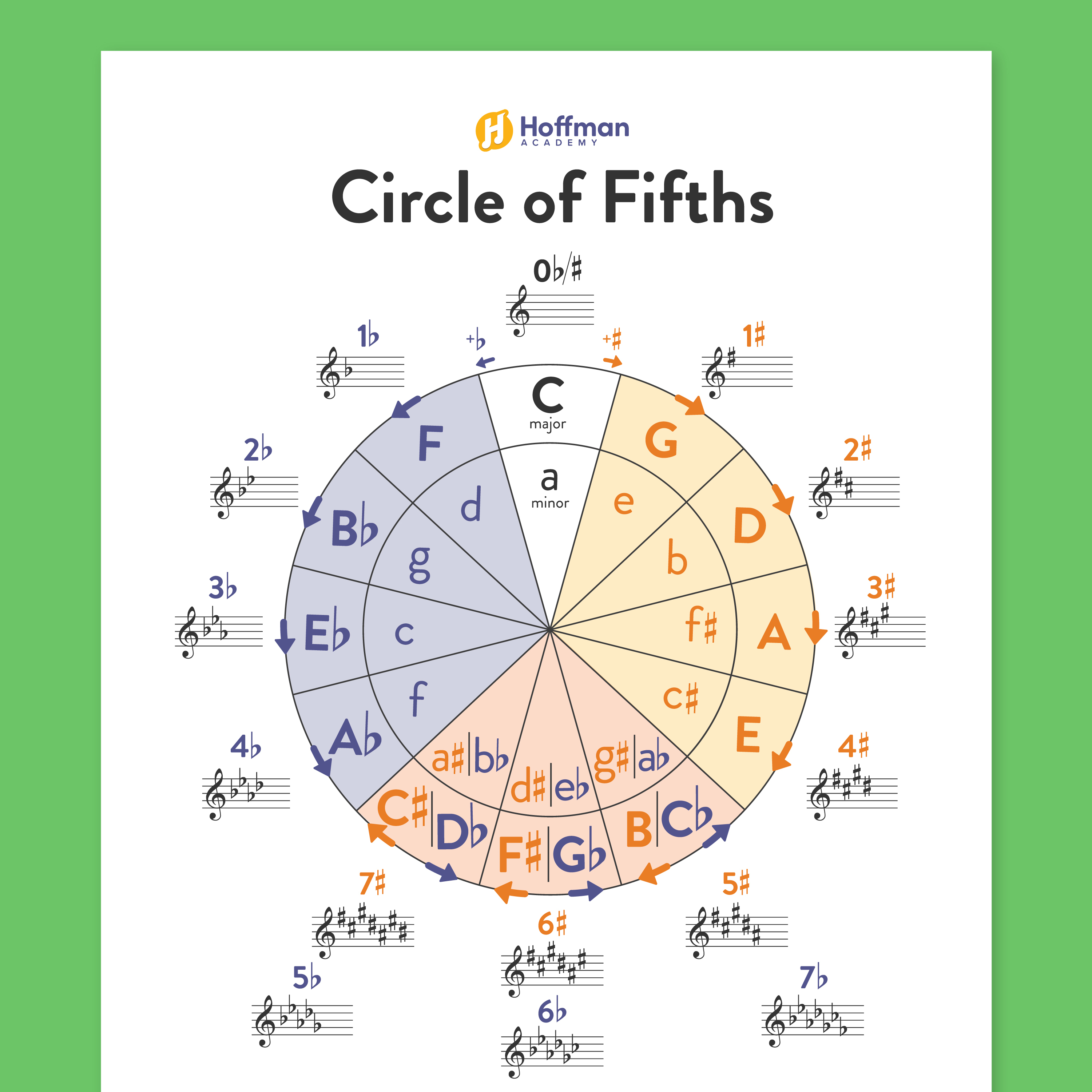 Circle of Fifths